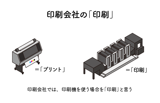 印刷会社の「印刷」