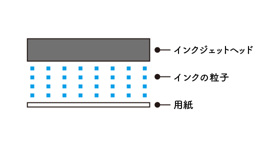 インクジェット方式