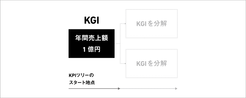 経営上の大目標をツリーのスタートに記入した図