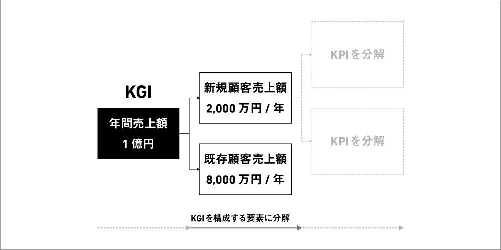 大目標を構成する要素に分解した図