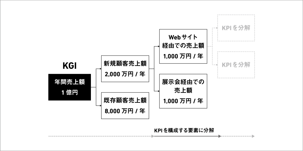 大目標下の中間指標を構成する要素に分解した図