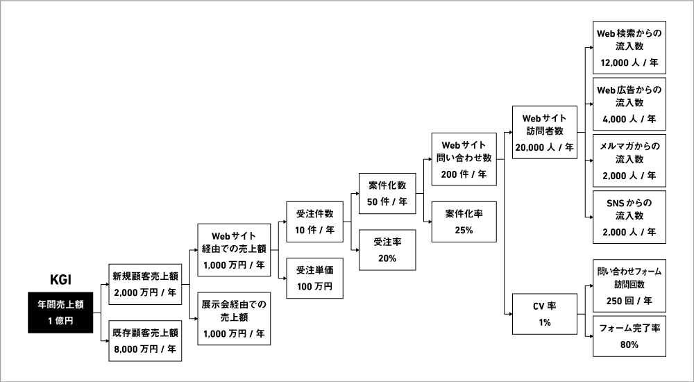 完成したKPIツリー