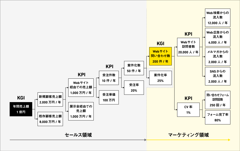 KPIツリーの中のWebサイトが担う範囲を定めた図