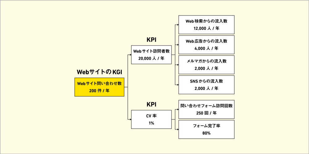 Webサイトの大目標と中間目標を定めた図